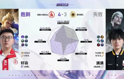 AG/狼队第7局数据对比：一诺艾琳几乎包围道崽敖隐